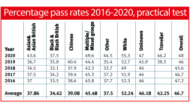 Huge Difference In Driving-test Pass Rates For Ethnic Groups - Auto ...